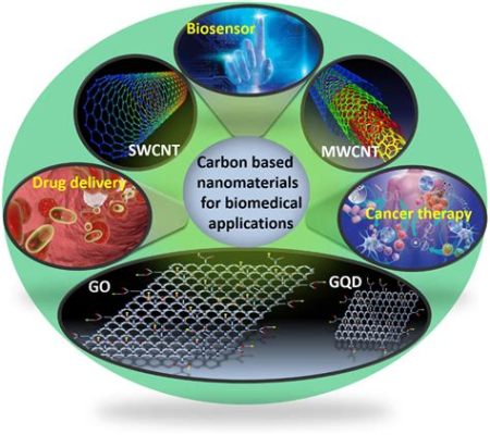  ¿Siliciano: Un Material Nano Revolucionario para la Ingeniería Biomédica y los Catalizadores Avanzados?