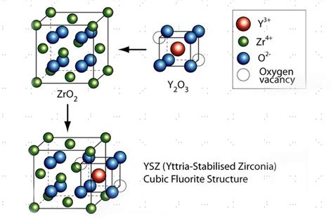  Yttria-Stabilized Zirconia: ¿Un Campeón de Alta Temperatura en el Mundo Industrial?